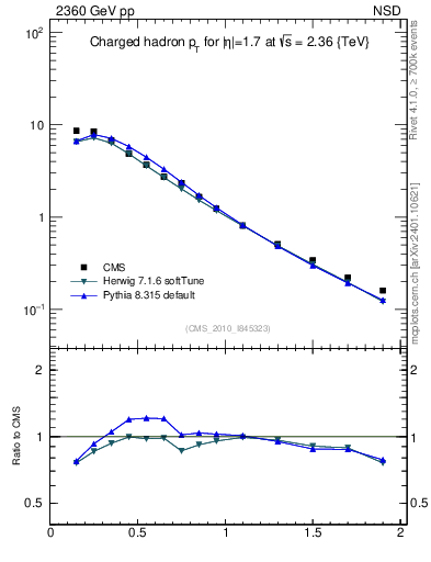 Plot of pt in 2360 GeV pp collisions