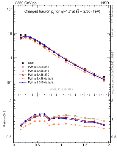 Plot of pt in 2360 GeV pp collisions