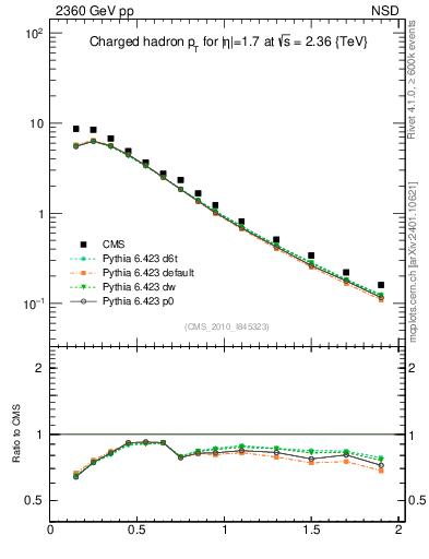 Plot of pt in 2360 GeV pp collisions