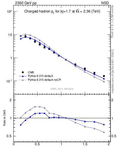 Plot of pt in 2360 GeV pp collisions
