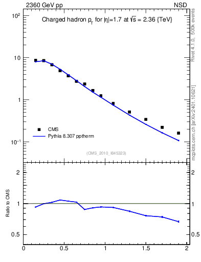 Plot of pt in 2360 GeV pp collisions
