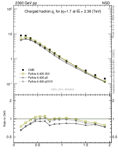 Plot of pt in 2360 GeV pp collisions