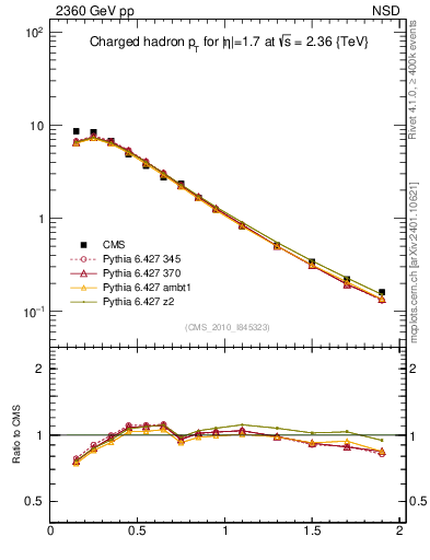 Plot of pt in 2360 GeV pp collisions