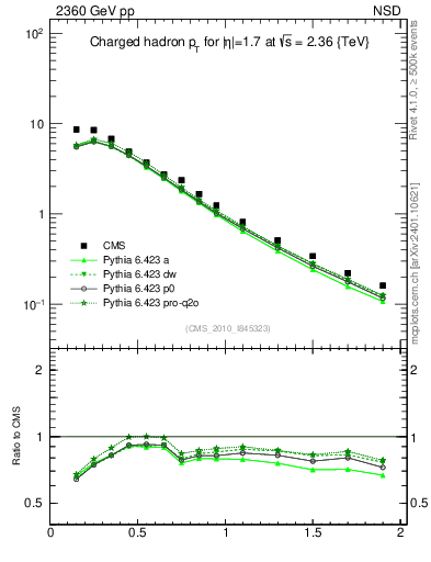 Plot of pt in 2360 GeV pp collisions