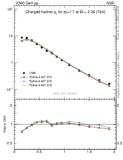 Plot of pt in 2360 GeV pp collisions