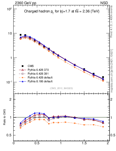Plot of pt in 2360 GeV pp collisions