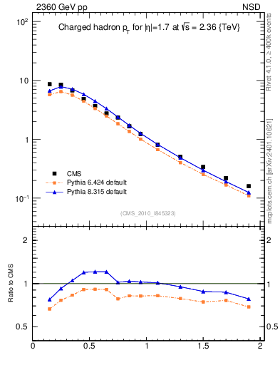 Plot of pt in 2360 GeV pp collisions
