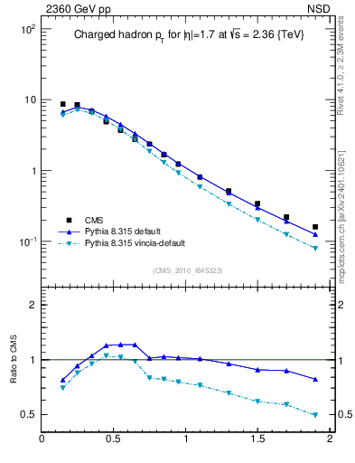 Plot of pt in 2360 GeV pp collisions