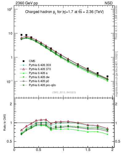 Plot of pt in 2360 GeV pp collisions