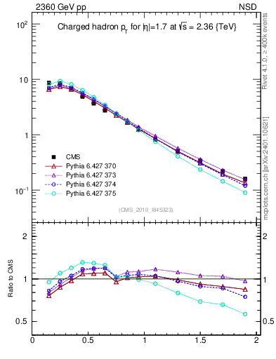 Plot of pt in 2360 GeV pp collisions
