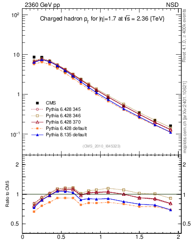 Plot of pt in 2360 GeV pp collisions