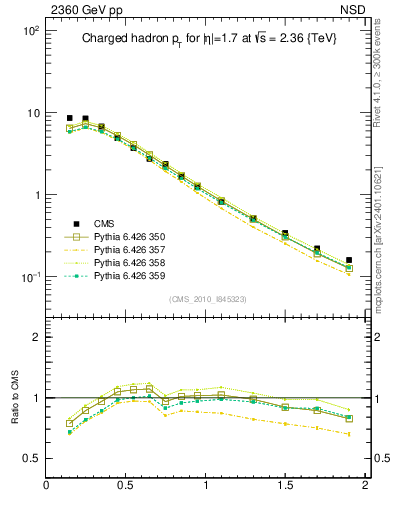 Plot of pt in 2360 GeV pp collisions