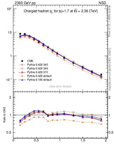 Plot of pt in 2360 GeV pp collisions
