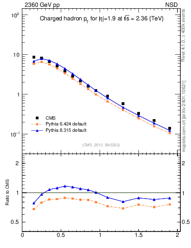 Plot of pt in 2360 GeV pp collisions