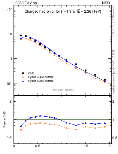 Plot of pt in 2360 GeV pp collisions