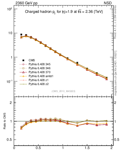 Plot of pt in 2360 GeV pp collisions