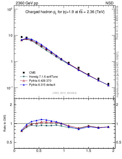 Plot of pt in 2360 GeV pp collisions