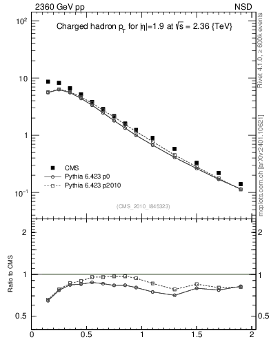 Plot of pt in 2360 GeV pp collisions