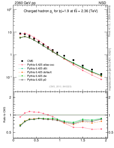 Plot of pt in 2360 GeV pp collisions