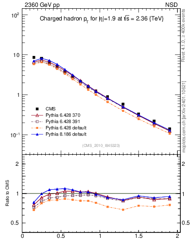 Plot of pt in 2360 GeV pp collisions