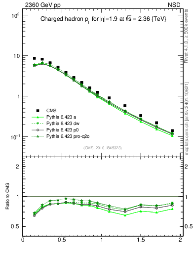Plot of pt in 2360 GeV pp collisions