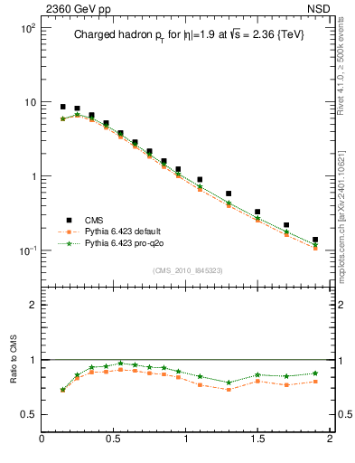 Plot of pt in 2360 GeV pp collisions