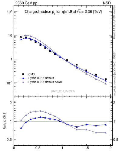 Plot of pt in 2360 GeV pp collisions