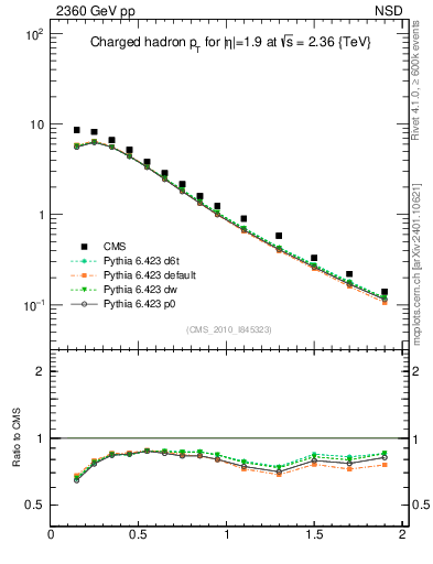 Plot of pt in 2360 GeV pp collisions