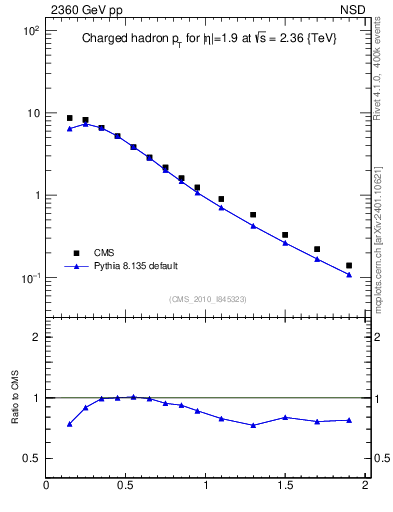 Plot of pt in 2360 GeV pp collisions