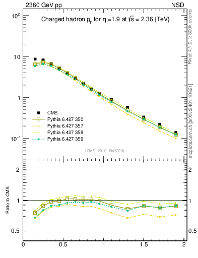 Plot of pt in 2360 GeV pp collisions
