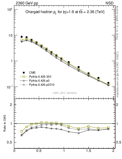 Plot of pt in 2360 GeV pp collisions