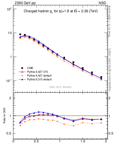 Plot of pt in 2360 GeV pp collisions