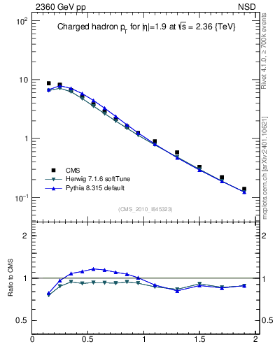 Plot of pt in 2360 GeV pp collisions
