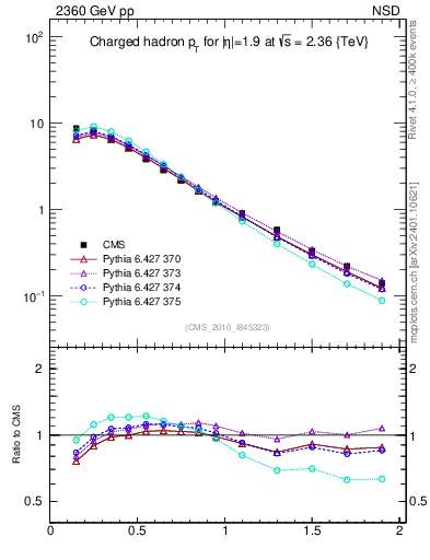 Plot of pt in 2360 GeV pp collisions