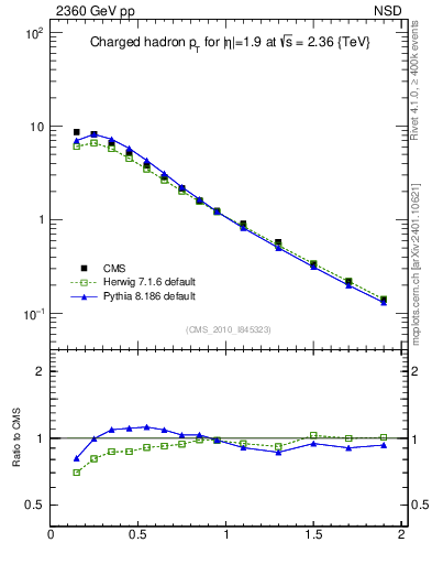 Plot of pt in 2360 GeV pp collisions