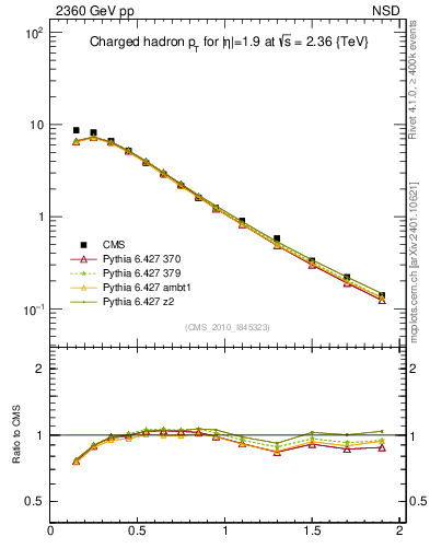 Plot of pt in 2360 GeV pp collisions