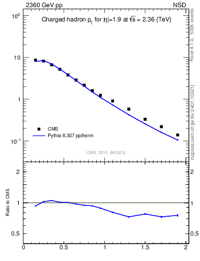 Plot of pt in 2360 GeV pp collisions