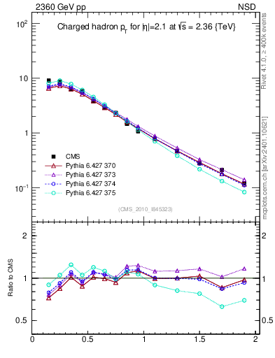 Plot of pt in 2360 GeV pp collisions