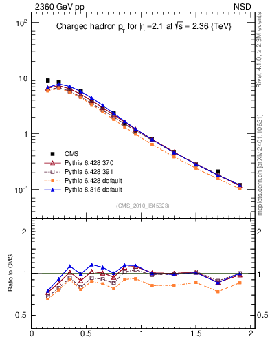 Plot of pt in 2360 GeV pp collisions