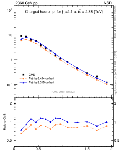 Plot of pt in 2360 GeV pp collisions