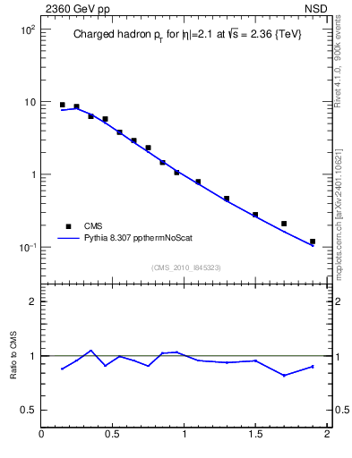 Plot of pt in 2360 GeV pp collisions