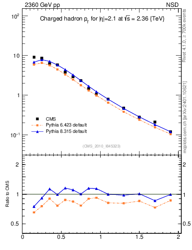 Plot of pt in 2360 GeV pp collisions