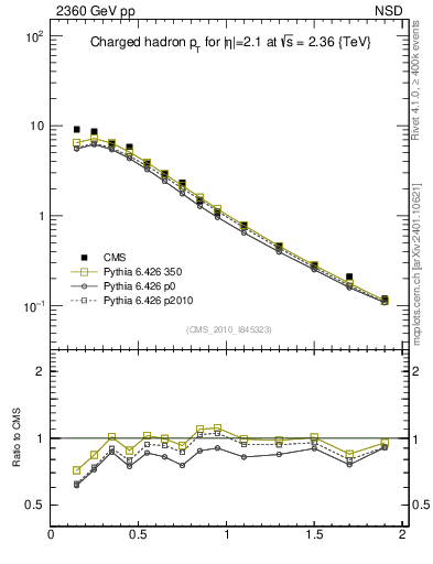 Plot of pt in 2360 GeV pp collisions
