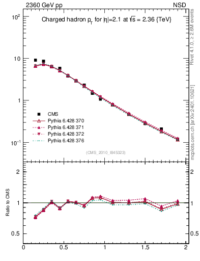 Plot of pt in 2360 GeV pp collisions