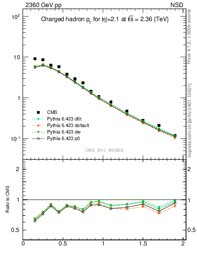 Plot of pt in 2360 GeV pp collisions