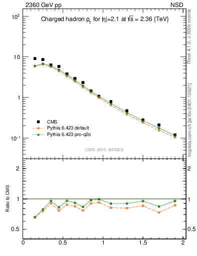 Plot of pt in 2360 GeV pp collisions