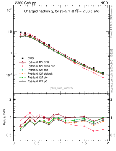 Plot of pt in 2360 GeV pp collisions