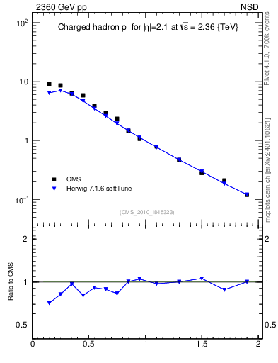 Plot of pt in 2360 GeV pp collisions