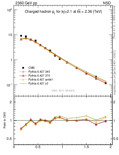 Plot of pt in 2360 GeV pp collisions