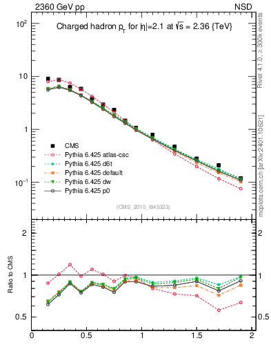 Plot of pt in 2360 GeV pp collisions